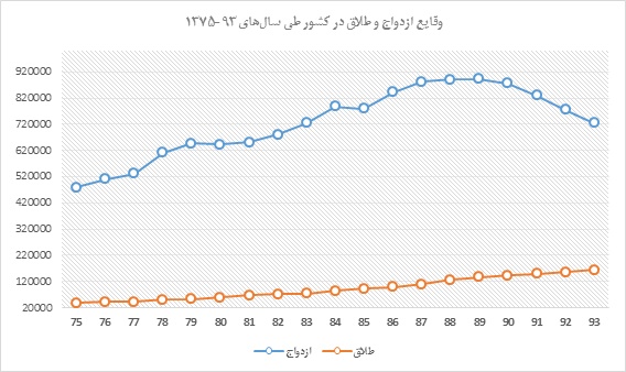 وقایع ازدواج و طلاق